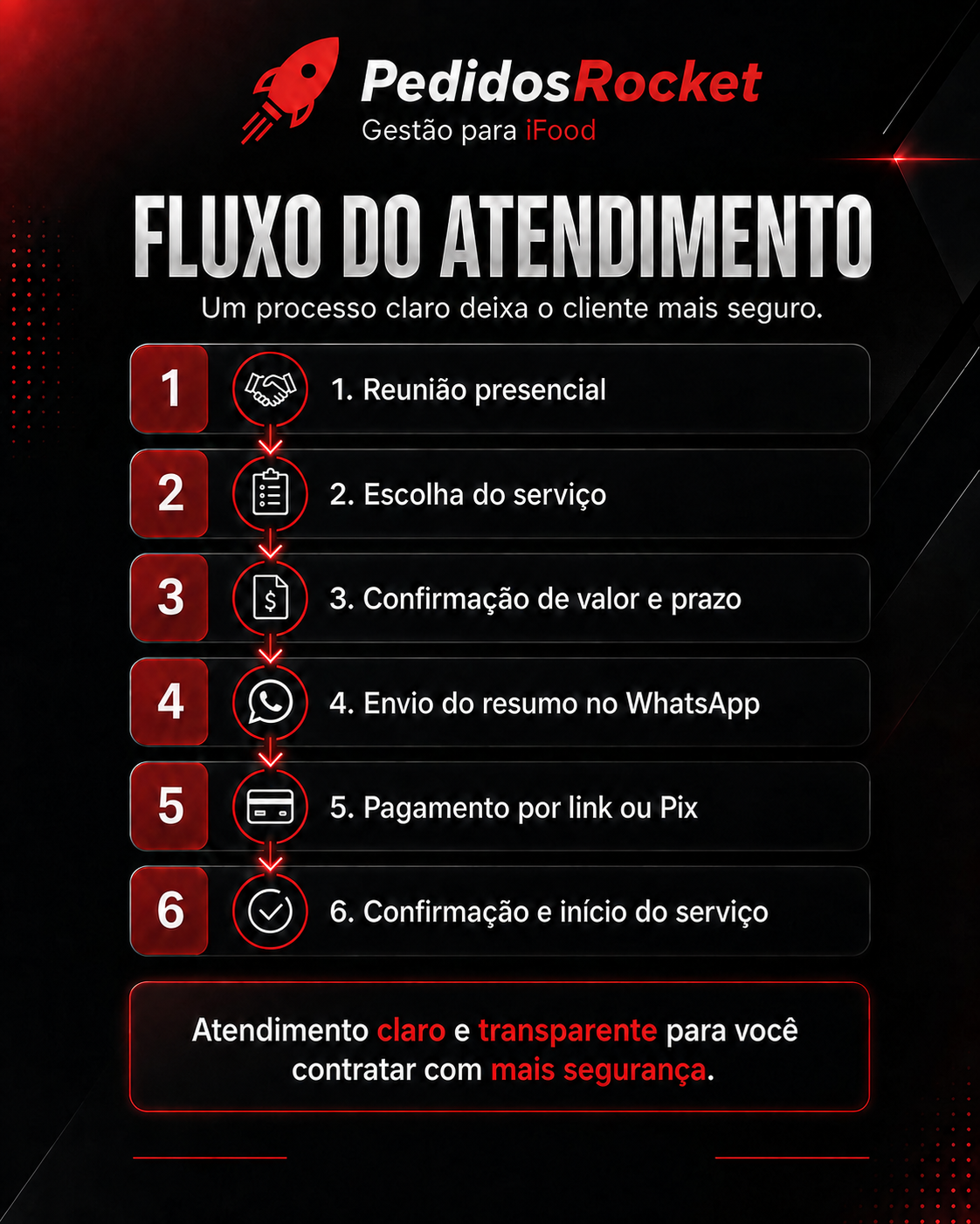 Fluxo do atendimento da Pedidos Rocket com as etapas: reunião presencial, escolha do serviço, confirmação de valor e prazo, envio do resumo no WhatsApp, pagamento por link ou Pix e confirmação e início do serviço.